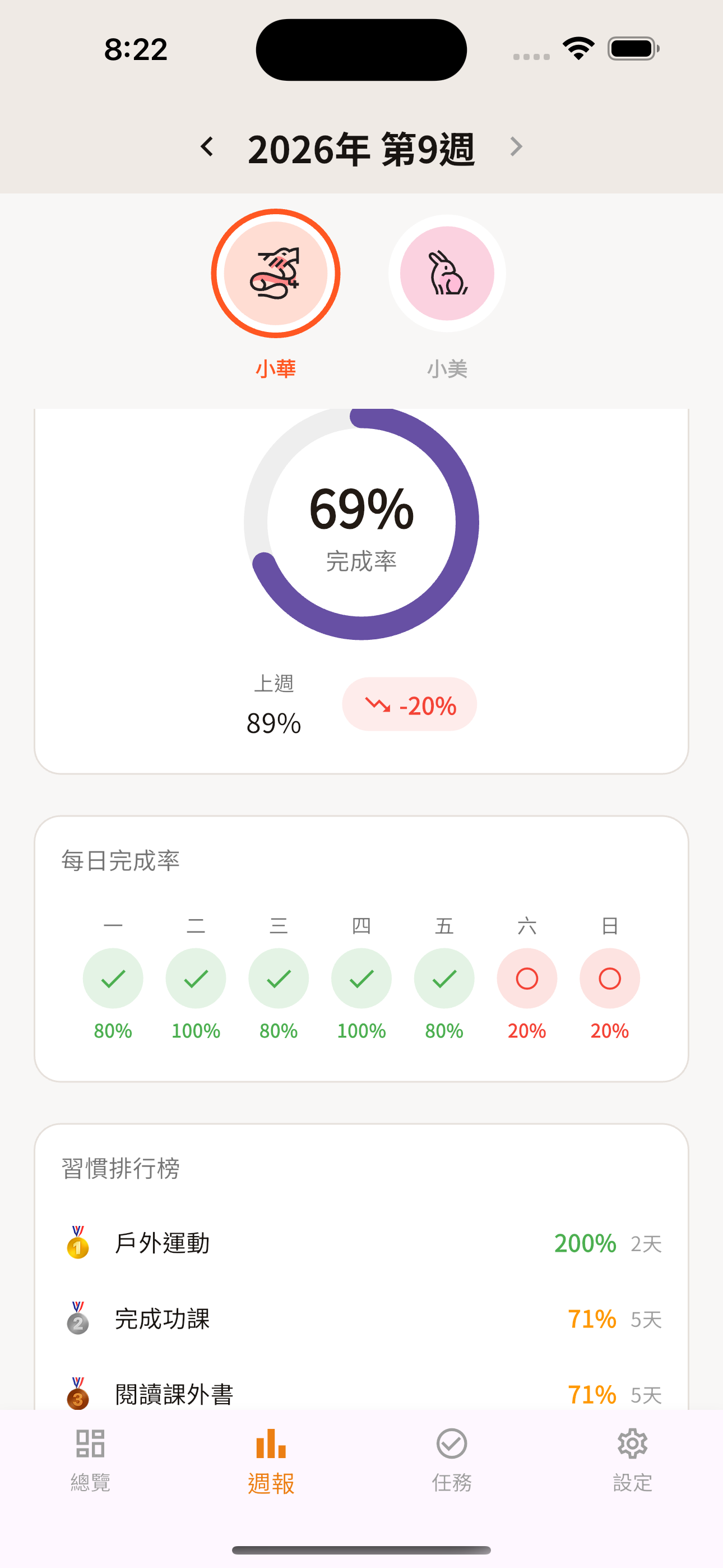 Smoothstep 週報:每日完成趨勢與習慣排行